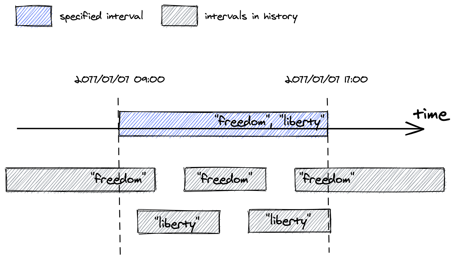 Overlapped interval data