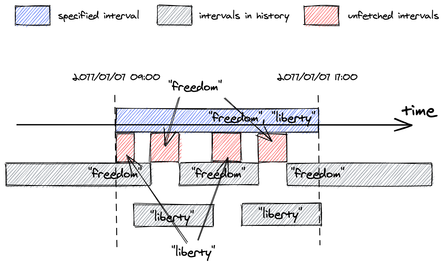 Unfetched interval data